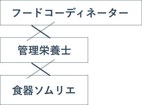 フードコーディネーター×管理栄養士×食器ソムリエ